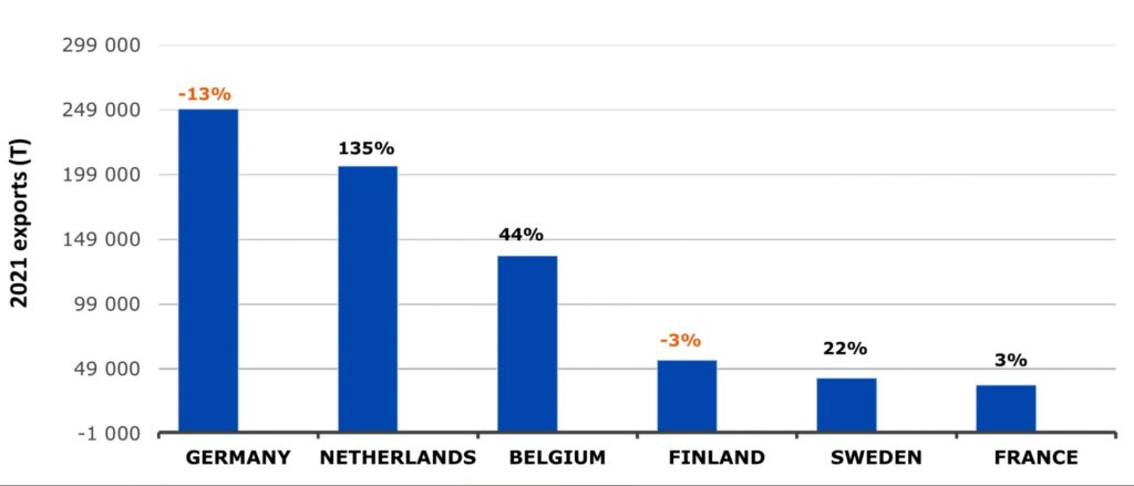 Top 6 exporting Member States in 2021 and fluctuation compared to 2020